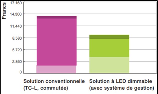 Gain &eacute;conomique par l'&eacute;clairage intelligent dans le b&acirc;timent.