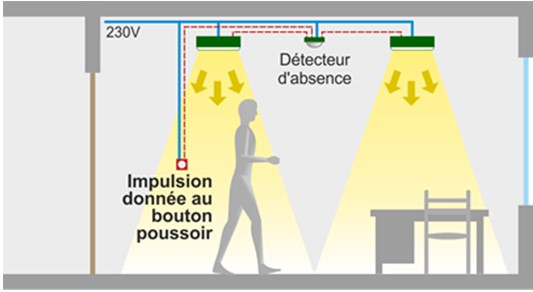 &eacute;clairage automatis&eacute; dans les surfaces de passage du b&acirc;timent intelligent.