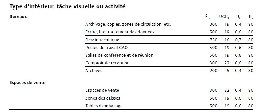 Niveaux d'&eacute;clairement en fonction des utilisations des surfaces du b&acirc;timent intelligent.
