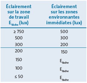Eclairage intelligent permettant de limiter l'&eacute;blouissement dans le b&acirc;timent.